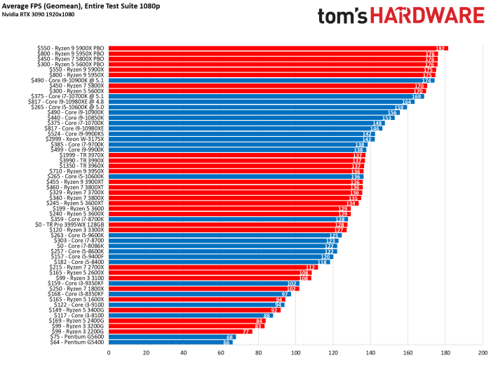 Best CPU for high-performance computing